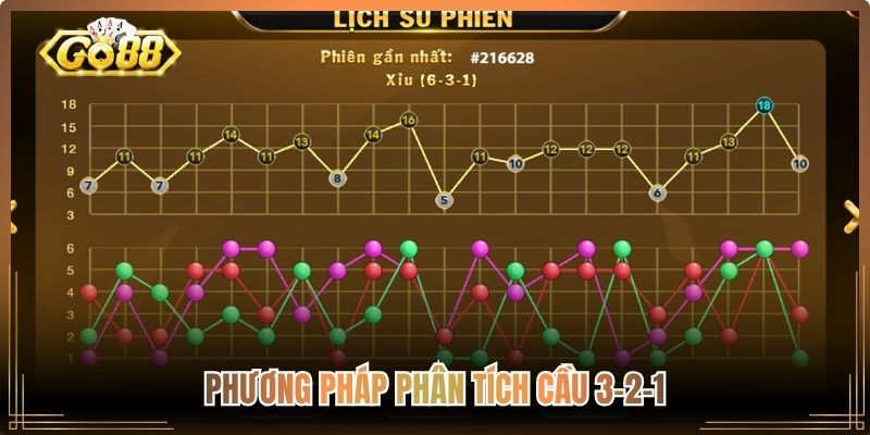 Cách Chơi Tài Xỉu Luôn Thắng – Bật Mí Chiến Thuật Từ Cao Thủ 2 Phương pháp phân tích cầu 3-2-1