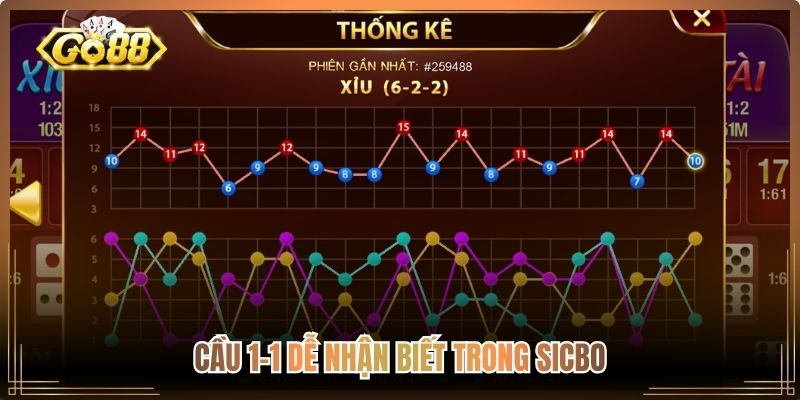Mẹo Chơi Sicbo Tài Xỉu Luôn Thắng Và Bí Quyết Đọc Cầu 2 Cầu 1-1 dễ nhận biết trong Sicbo